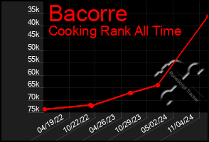 Total Graph of Bacorre