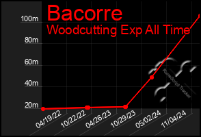 Total Graph of Bacorre