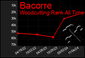 Total Graph of Bacorre