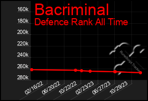 Total Graph of Bacriminal
