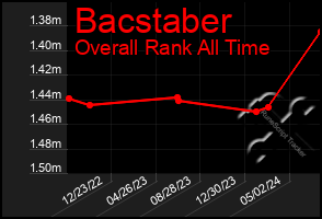 Total Graph of Bacstaber