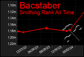 Total Graph of Bacstaber