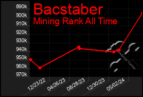 Total Graph of Bacstaber