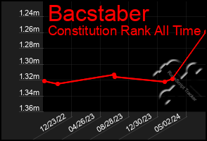 Total Graph of Bacstaber