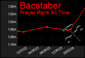 Total Graph of Bacstaber