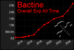 Total Graph of Bactine