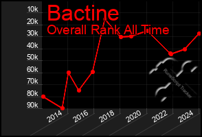 Total Graph of Bactine