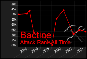 Total Graph of Bactine