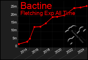 Total Graph of Bactine