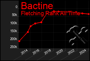 Total Graph of Bactine