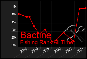 Total Graph of Bactine