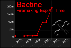 Total Graph of Bactine