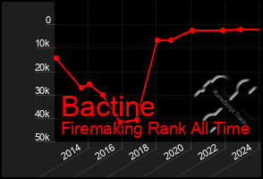 Total Graph of Bactine