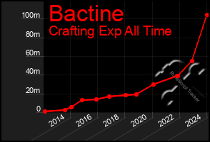 Total Graph of Bactine