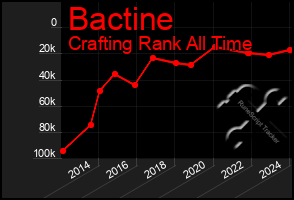 Total Graph of Bactine