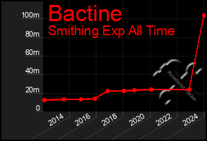 Total Graph of Bactine