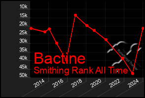 Total Graph of Bactine