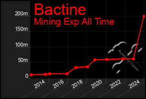 Total Graph of Bactine