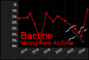 Total Graph of Bactine