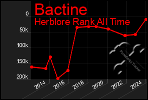 Total Graph of Bactine