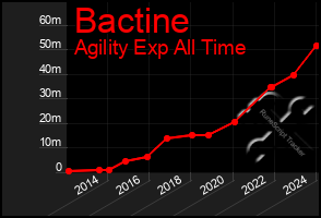 Total Graph of Bactine