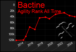 Total Graph of Bactine