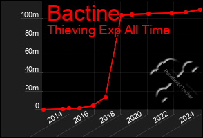 Total Graph of Bactine