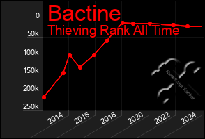 Total Graph of Bactine