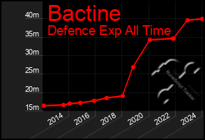 Total Graph of Bactine