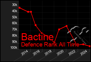 Total Graph of Bactine