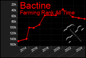 Total Graph of Bactine