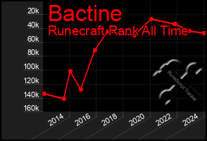 Total Graph of Bactine