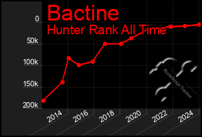 Total Graph of Bactine