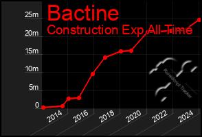 Total Graph of Bactine