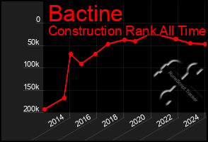 Total Graph of Bactine