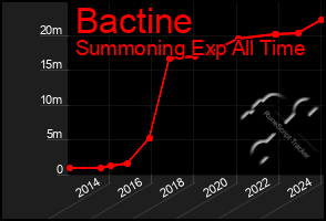 Total Graph of Bactine