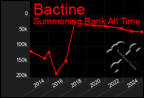 Total Graph of Bactine