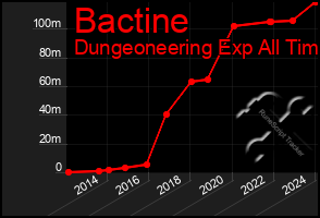 Total Graph of Bactine