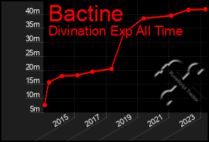 Total Graph of Bactine