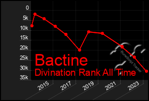 Total Graph of Bactine