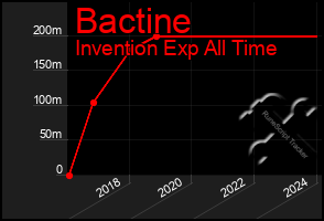 Total Graph of Bactine