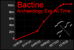 Total Graph of Bactine