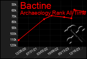 Total Graph of Bactine