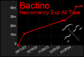 Total Graph of Bactine