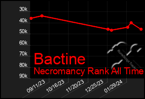 Total Graph of Bactine