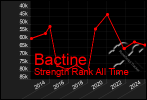 Total Graph of Bactine