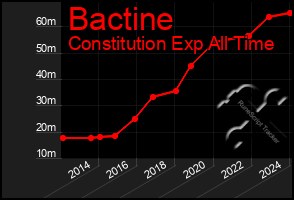 Total Graph of Bactine