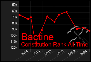 Total Graph of Bactine