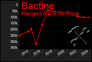 Total Graph of Bactine