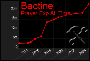 Total Graph of Bactine